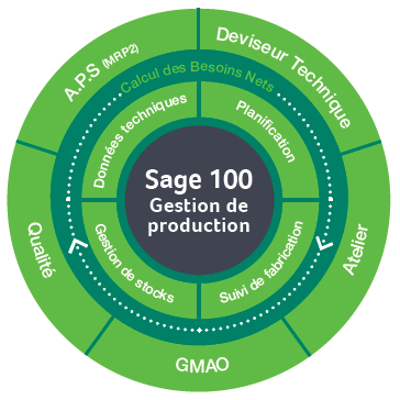 sage production schéma